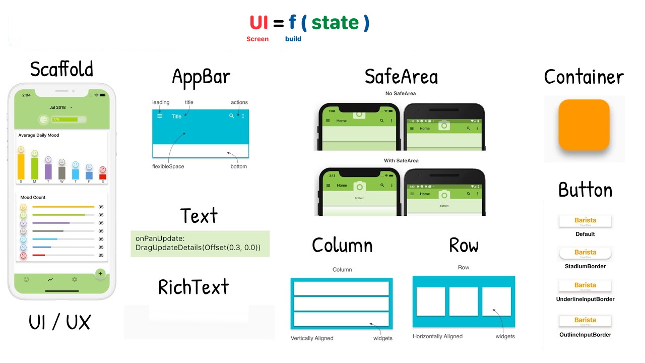 A la decouverte pas à pas des Widgets de Flutter