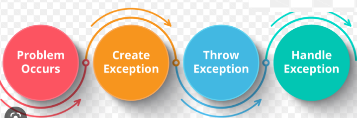 Ce sont quoi les exceptions en programmation?