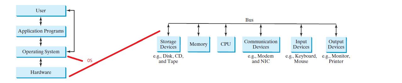 Quel est exactement le role des systèmes d'exploitation?