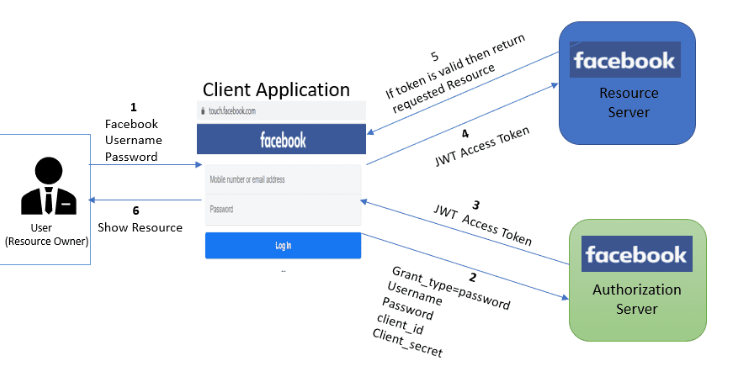 Auth 2.0 : comprendre le standard qui gouverne de nos jours la securité web