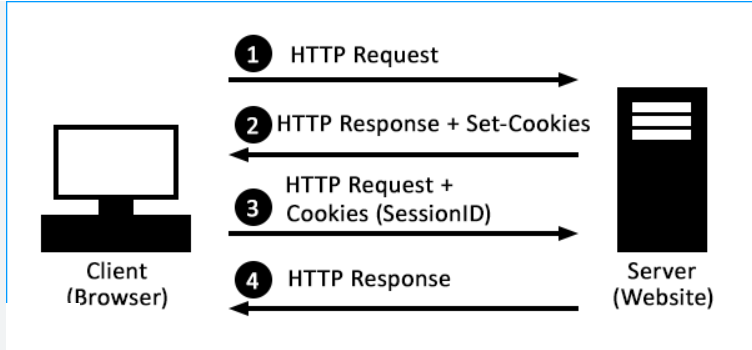 Difference entre Cookies  et Session : Bien à savoir