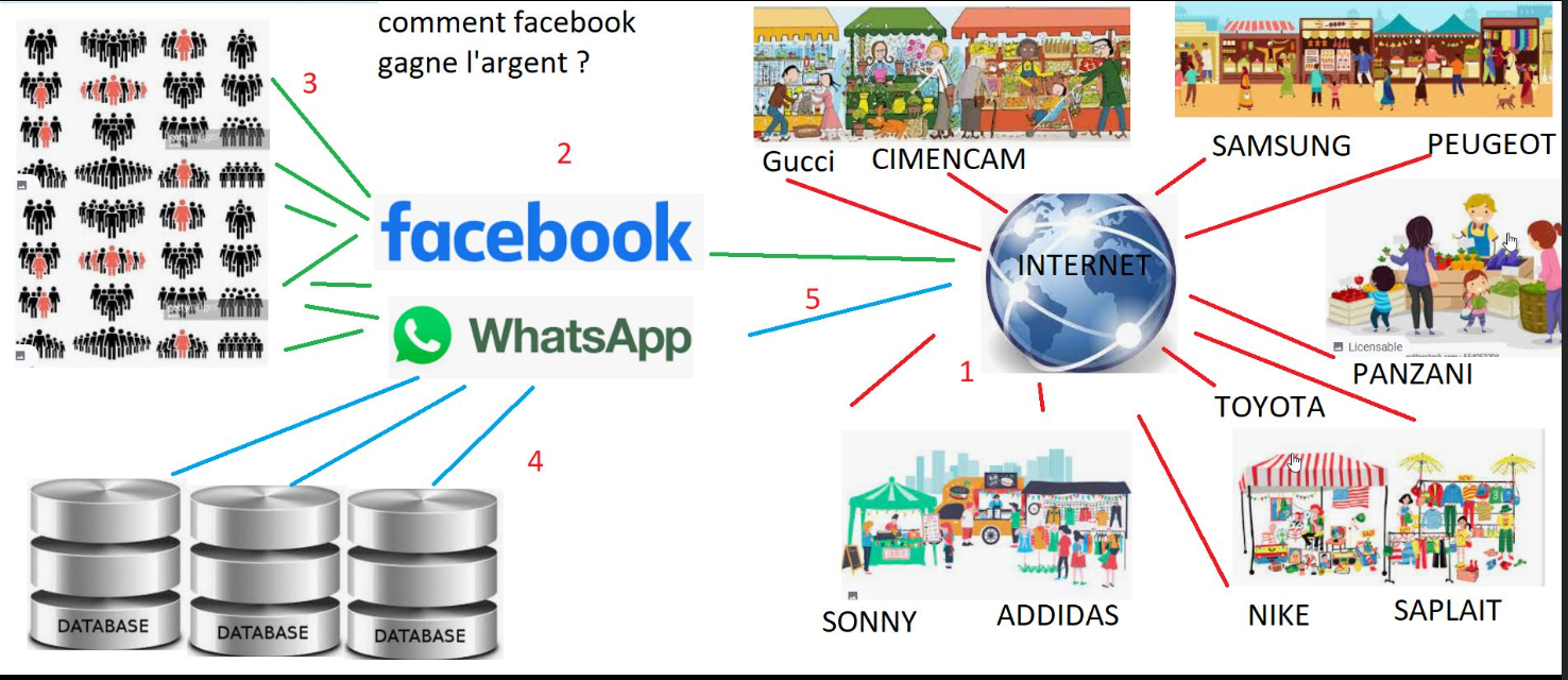 Comment facebook gagne t'il l'argent?