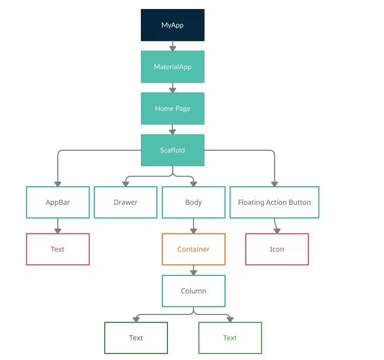 Dvelopper les app Mobile flutter : Comprendre son ecosysteme à travers Quiz Codeur
