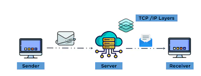 Comment fonctionne le protocole TCP/IP dans une communication réseau?