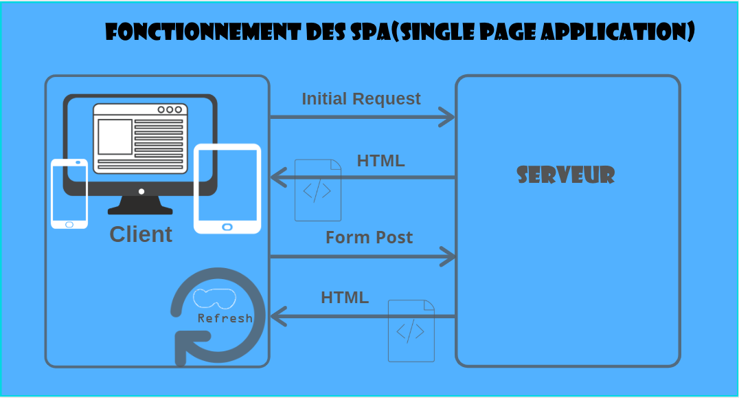 Comprendre les SPA(Single page Application)