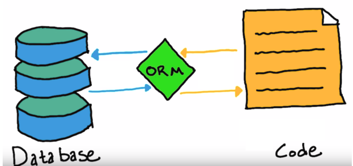Les Bases de données et la Notion des ORM (Object Relational Mapping)