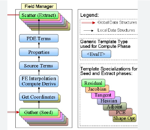La programation Generique: levons un peu de doute ? 