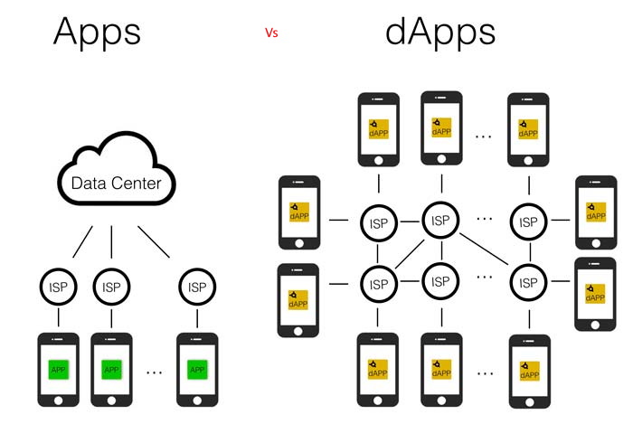 Developement d’un application decentralisée sur la blockchaine éthereum(Dapps):Une application des elections