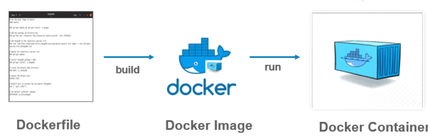 DockerFile and Docker Compose File in a nutshell