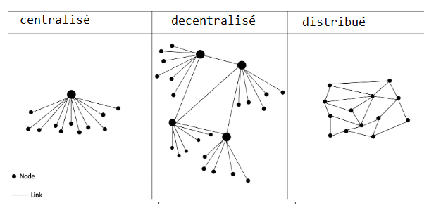 Bien comprendre les differences entre  system centralisé, decentralisé, et system distribué