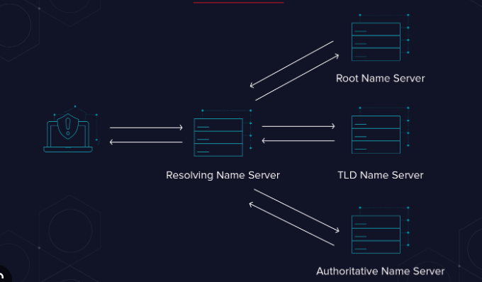 Comprendre le fonctionnement des noms de domaine (DNS)