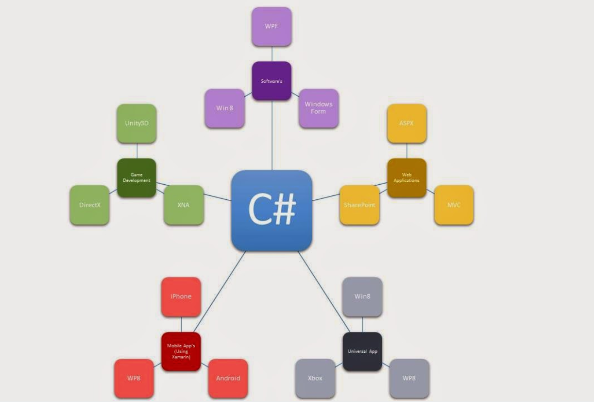 Qu'est ce qu'on peut faire avec le langage c#?