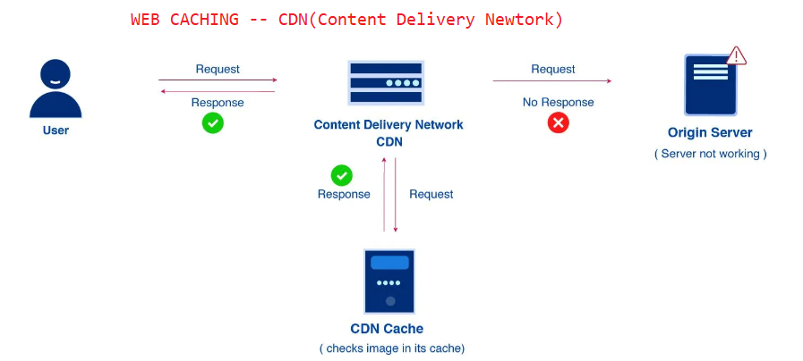Le web caching ou le HTTP Caching ou mieux la CDN(Content Delivery Network)