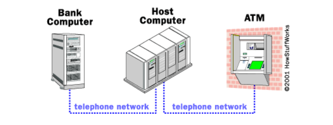 Comment fonctionnent Internement les guichets automatiques ?