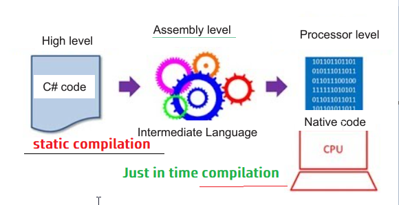How dotnet core compilation work for absolute beginners 