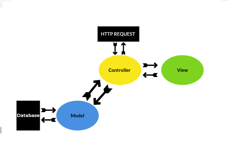Role de l'architecture MVC dans les framework Frontend et Backend