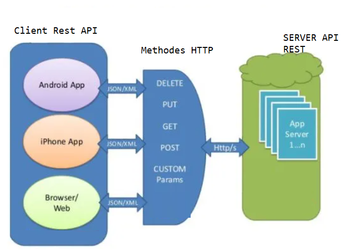 Qu'est ce qu'une API REST ?
