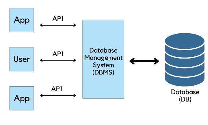 Mysql,Sqlite,Api Rest : les differences en developpement Mobile