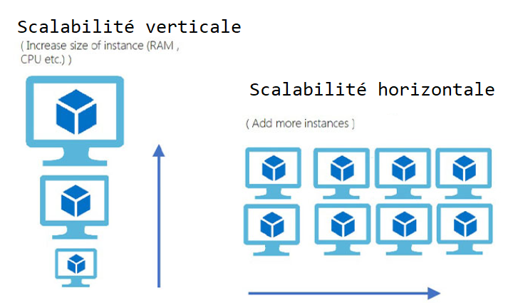 Scalabilité Horizontale Vs Scalabilité Verticale : un peu d'éclaircissement