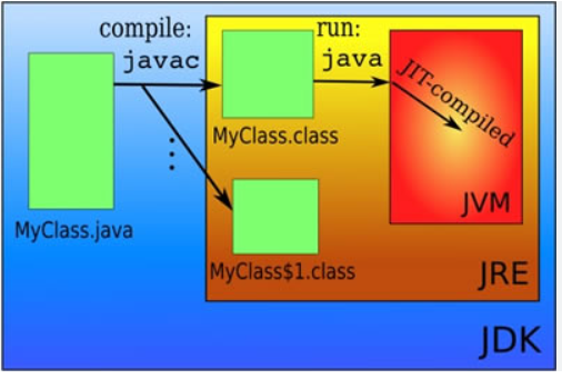 La Plateforme Java Sous Le Capot : Allons à sa dècouverte