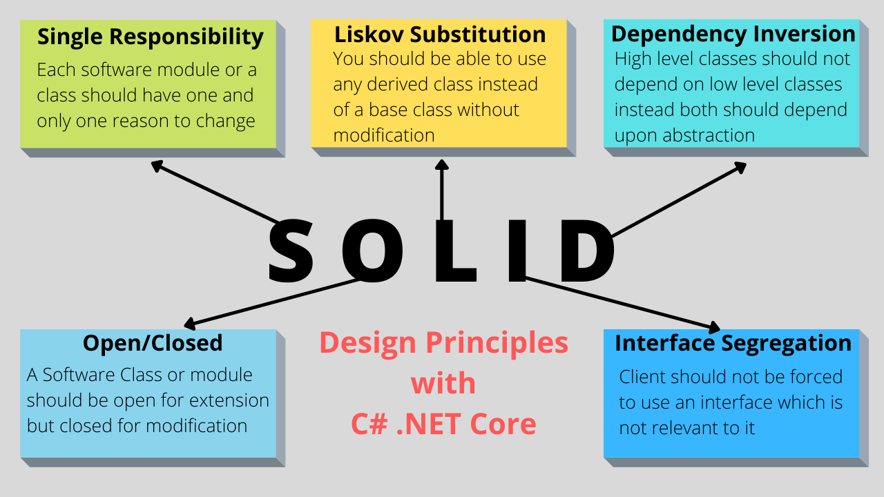 Design Pattern : Comprendre le principe S.O.L.I.D
